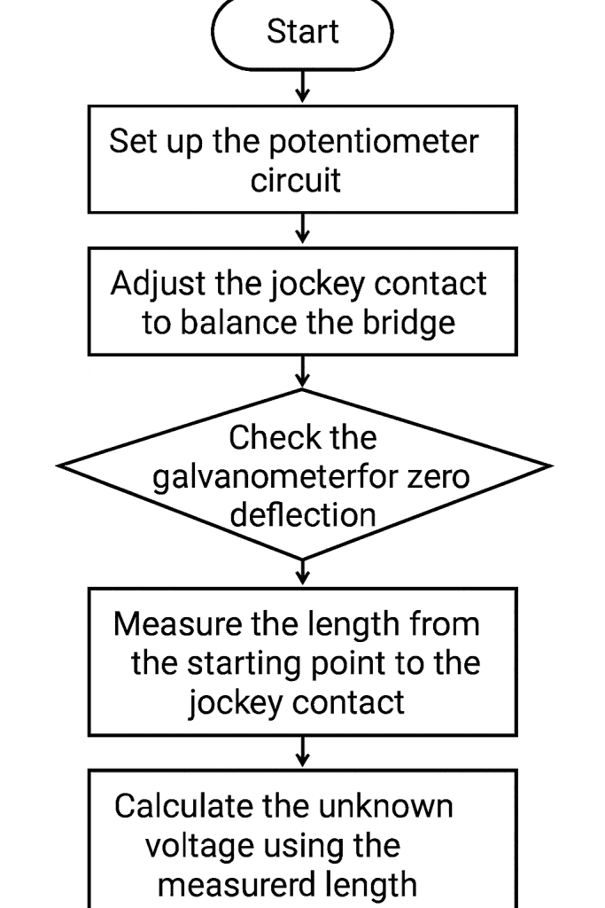 Flowchart of potentiometer measurement steps